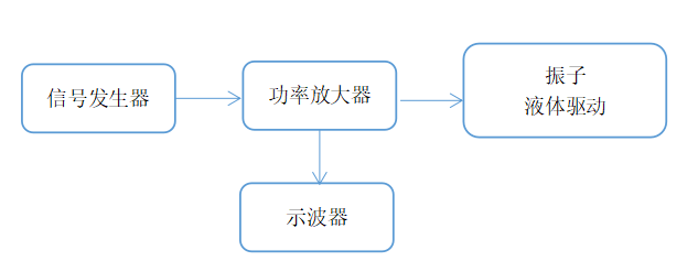 超声波换能器功率放大器如何驱动压电陶瓷测振动频率？