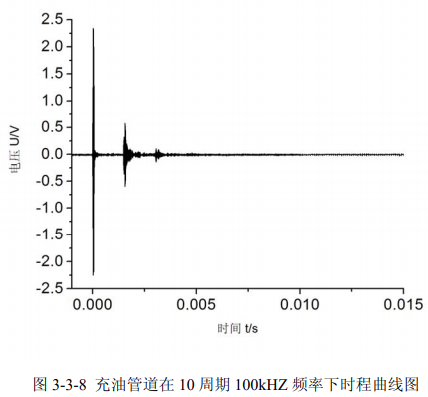 充油管道10周期100kHz频率下时程曲线图