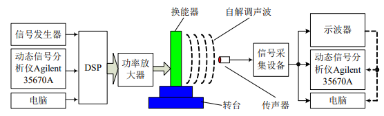 高压功率放大器在定向发声换能器实验中的应用